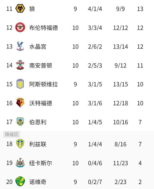 沃尔夫斯堡凭借进攻火力稳胜，继续领跑积分榜